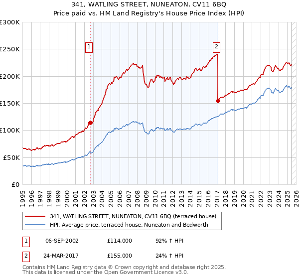 341, WATLING STREET, NUNEATON, CV11 6BQ: Price paid vs HM Land Registry's House Price Index