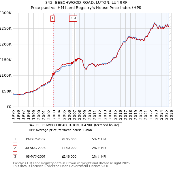 342, BEECHWOOD ROAD, LUTON, LU4 9RF: Price paid vs HM Land Registry's House Price Index