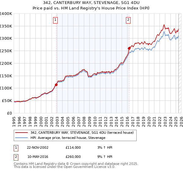 342, CANTERBURY WAY, STEVENAGE, SG1 4DU: Price paid vs HM Land Registry's House Price Index