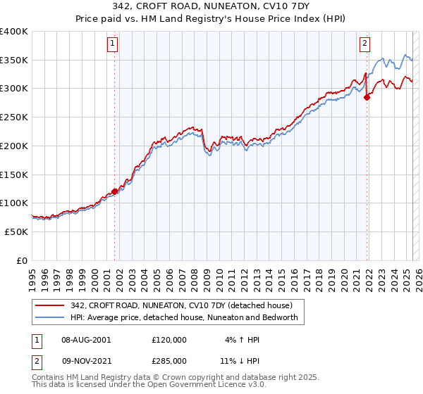 342, CROFT ROAD, NUNEATON, CV10 7DY: Price paid vs HM Land Registry's House Price Index
