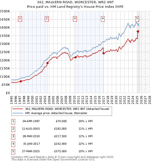 342, MALVERN ROAD, WORCESTER, WR2 4NT: Price paid vs HM Land Registry's House Price Index