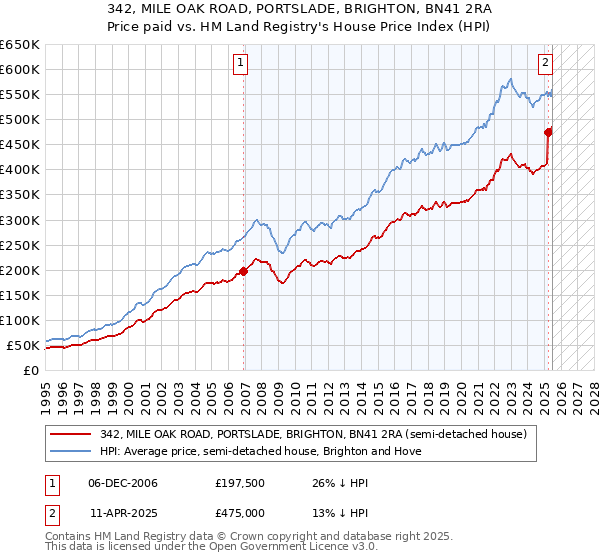 342, MILE OAK ROAD, PORTSLADE, BRIGHTON, BN41 2RA: Price paid vs HM Land Registry's House Price Index