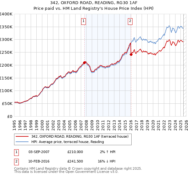 342, OXFORD ROAD, READING, RG30 1AF: Price paid vs HM Land Registry's House Price Index