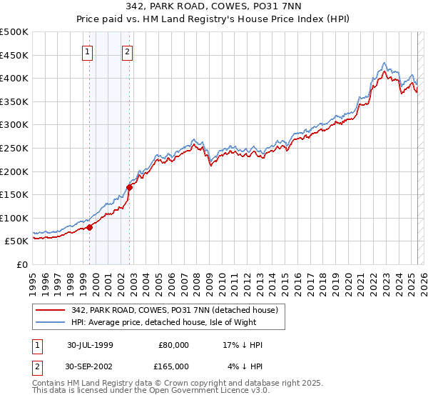 342, PARK ROAD, COWES, PO31 7NN: Price paid vs HM Land Registry's House Price Index