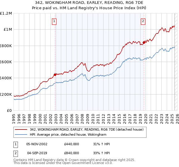 342, WOKINGHAM ROAD, EARLEY, READING, RG6 7DE: Price paid vs HM Land Registry's House Price Index