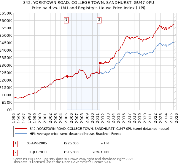 342, YORKTOWN ROAD, COLLEGE TOWN, SANDHURST, GU47 0PU: Price paid vs HM Land Registry's House Price Index