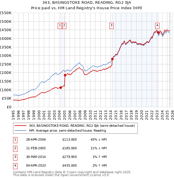 343, BASINGSTOKE ROAD, READING, RG2 0JA: Price paid vs HM Land Registry's House Price Index