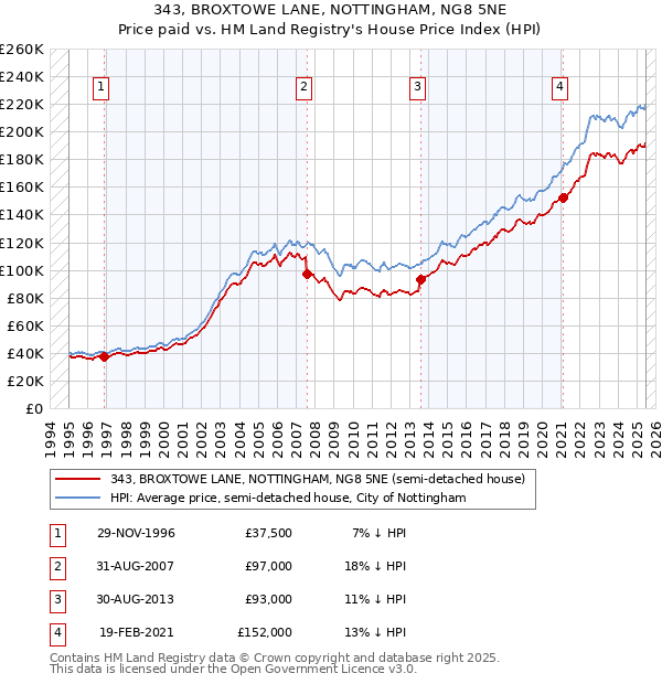 343, BROXTOWE LANE, NOTTINGHAM, NG8 5NE: Price paid vs HM Land Registry's House Price Index