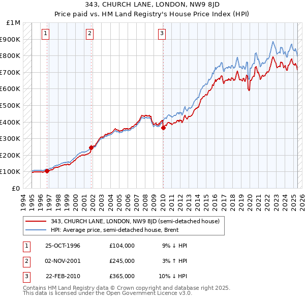 343, CHURCH LANE, LONDON, NW9 8JD: Price paid vs HM Land Registry's House Price Index
