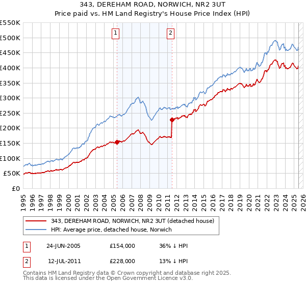 343, DEREHAM ROAD, NORWICH, NR2 3UT: Price paid vs HM Land Registry's House Price Index