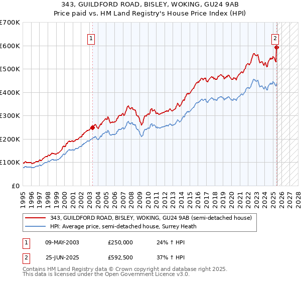 343, GUILDFORD ROAD, BISLEY, WOKING, GU24 9AB: Price paid vs HM Land Registry's House Price Index