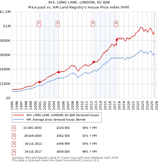 343, LONG LANE, LONDON, N2 8JW: Price paid vs HM Land Registry's House Price Index