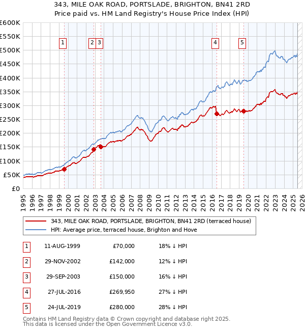 343, MILE OAK ROAD, PORTSLADE, BRIGHTON, BN41 2RD: Price paid vs HM Land Registry's House Price Index