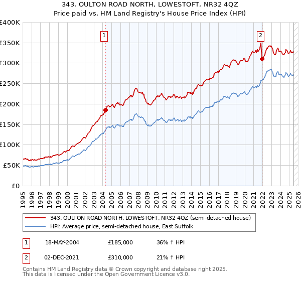 343, OULTON ROAD NORTH, LOWESTOFT, NR32 4QZ: Price paid vs HM Land Registry's House Price Index