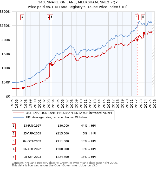 343, SNARLTON LANE, MELKSHAM, SN12 7QP: Price paid vs HM Land Registry's House Price Index