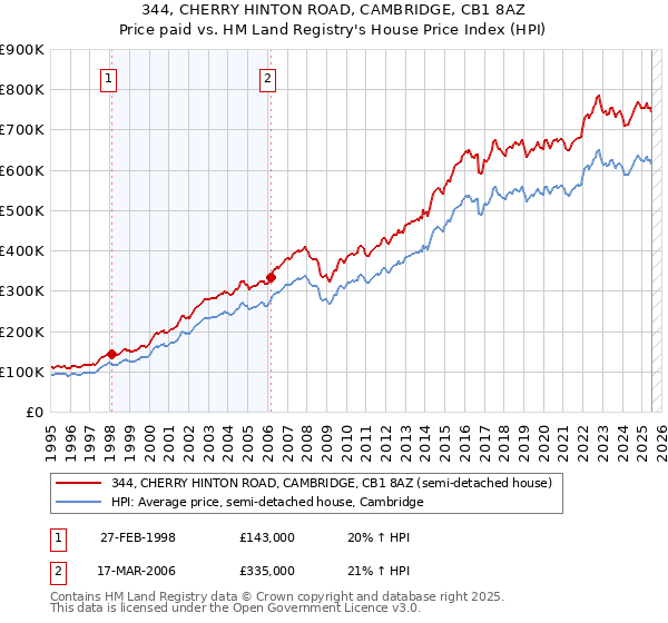 344, CHERRY HINTON ROAD, CAMBRIDGE, CB1 8AZ: Price paid vs HM Land Registry's House Price Index