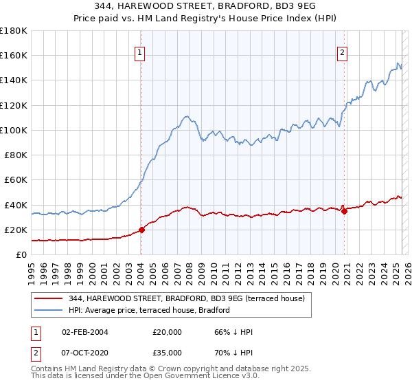 344, HAREWOOD STREET, BRADFORD, BD3 9EG: Price paid vs HM Land Registry's House Price Index
