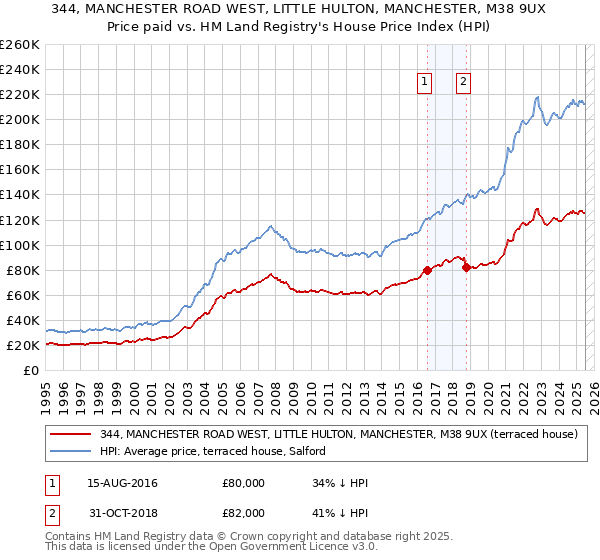 344, MANCHESTER ROAD WEST, LITTLE HULTON, MANCHESTER, M38 9UX: Price paid vs HM Land Registry's House Price Index