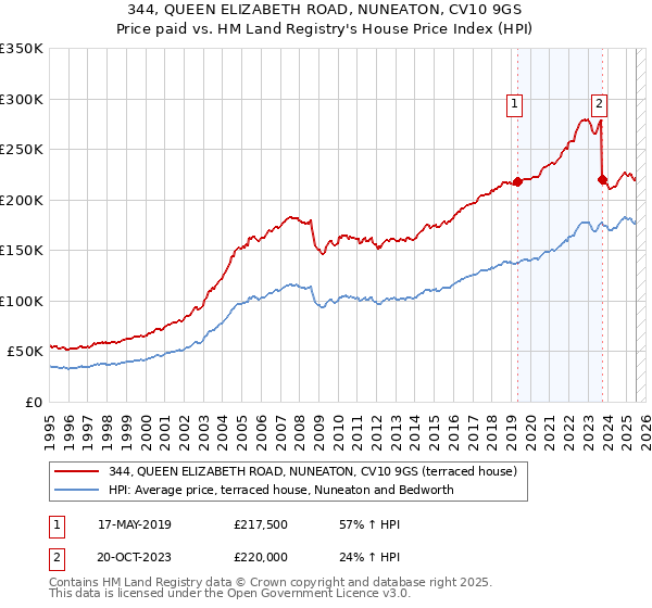 344, QUEEN ELIZABETH ROAD, NUNEATON, CV10 9GS: Price paid vs HM Land Registry's House Price Index