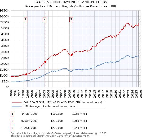 344, SEA FRONT, HAYLING ISLAND, PO11 0BA: Price paid vs HM Land Registry's House Price Index