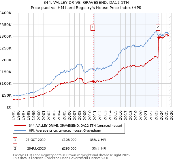 344, VALLEY DRIVE, GRAVESEND, DA12 5TH: Price paid vs HM Land Registry's House Price Index