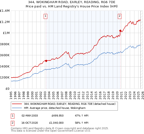 344, WOKINGHAM ROAD, EARLEY, READING, RG6 7DE: Price paid vs HM Land Registry's House Price Index