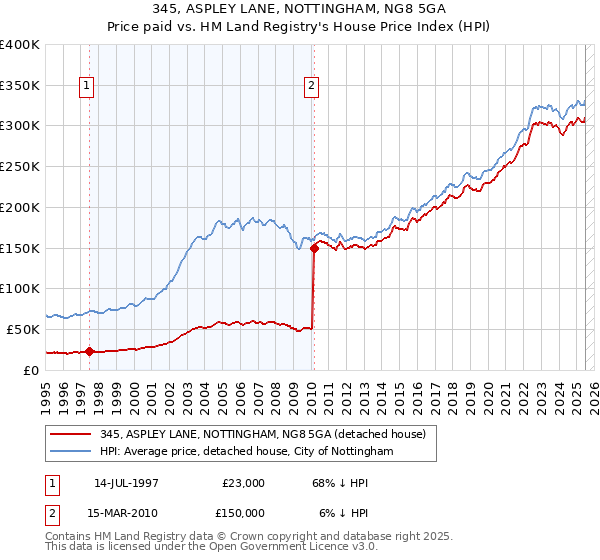 345, ASPLEY LANE, NOTTINGHAM, NG8 5GA: Price paid vs HM Land Registry's House Price Index