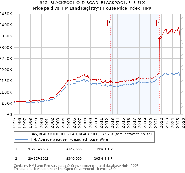 345, BLACKPOOL OLD ROAD, BLACKPOOL, FY3 7LX: Price paid vs HM Land Registry's House Price Index