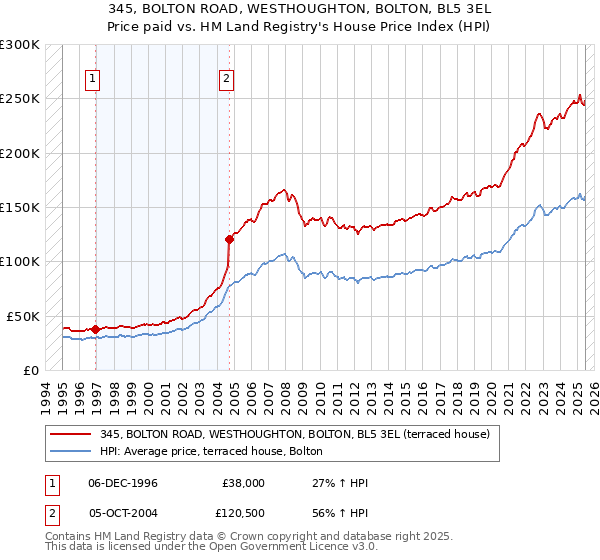 345, BOLTON ROAD, WESTHOUGHTON, BOLTON, BL5 3EL: Price paid vs HM Land Registry's House Price Index