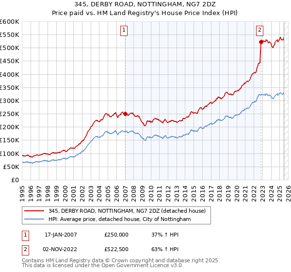 345, DERBY ROAD, NOTTINGHAM, NG7 2DZ: Price paid vs HM Land Registry's House Price Index