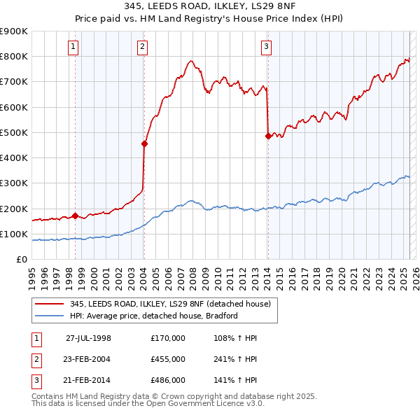 345, LEEDS ROAD, ILKLEY, LS29 8NF: Price paid vs HM Land Registry's House Price Index