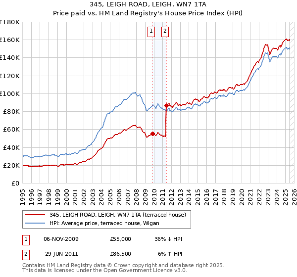 345, LEIGH ROAD, LEIGH, WN7 1TA: Price paid vs HM Land Registry's House Price Index