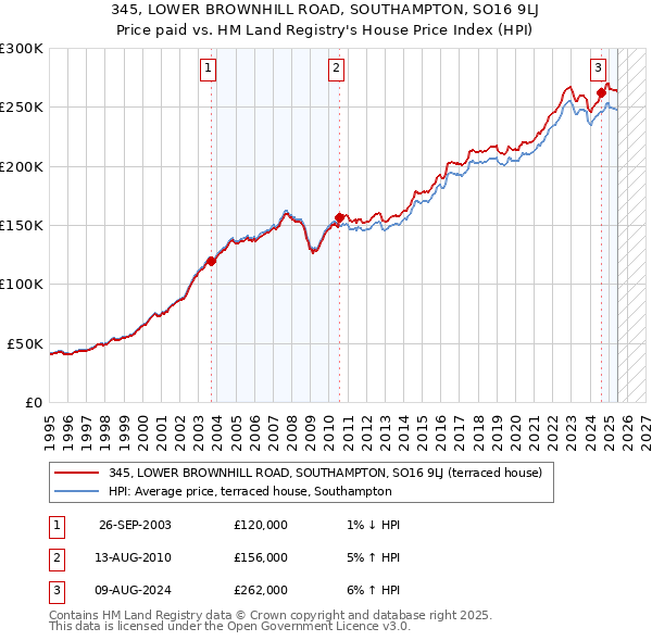 345, LOWER BROWNHILL ROAD, SOUTHAMPTON, SO16 9LJ: Price paid vs HM Land Registry's House Price Index