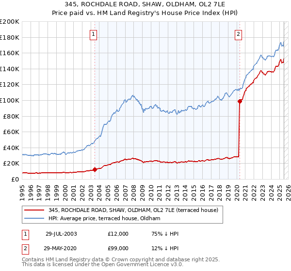 345, ROCHDALE ROAD, SHAW, OLDHAM, OL2 7LE: Price paid vs HM Land Registry's House Price Index