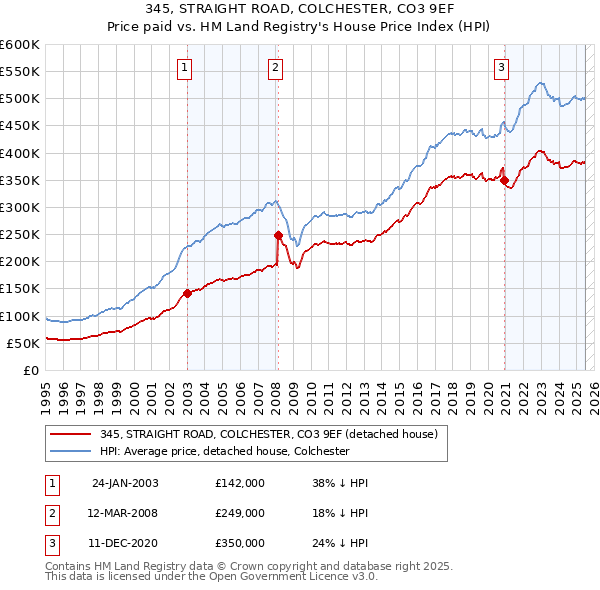 345, STRAIGHT ROAD, COLCHESTER, CO3 9EF: Price paid vs HM Land Registry's House Price Index