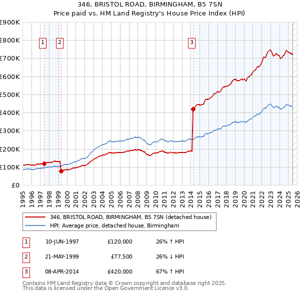 346, BRISTOL ROAD, BIRMINGHAM, B5 7SN: Price paid vs HM Land Registry's House Price Index