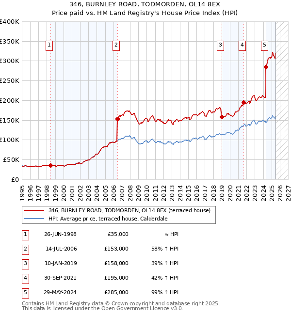 346, BURNLEY ROAD, TODMORDEN, OL14 8EX: Price paid vs HM Land Registry's House Price Index