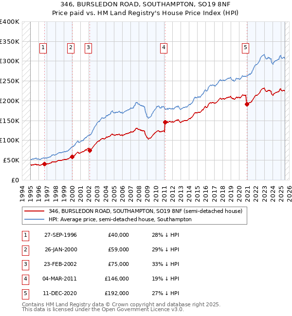 346, BURSLEDON ROAD, SOUTHAMPTON, SO19 8NF: Price paid vs HM Land Registry's House Price Index