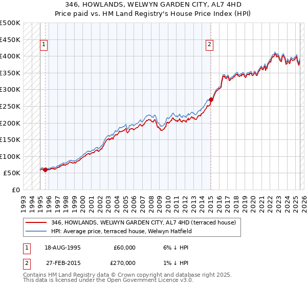 346, HOWLANDS, WELWYN GARDEN CITY, AL7 4HD: Price paid vs HM Land Registry's House Price Index