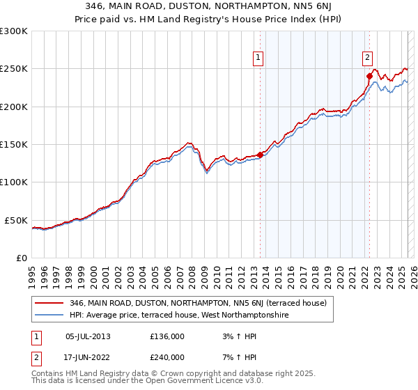 346, MAIN ROAD, DUSTON, NORTHAMPTON, NN5 6NJ: Price paid vs HM Land Registry's House Price Index