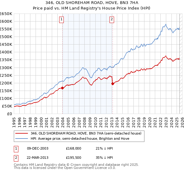 346, OLD SHOREHAM ROAD, HOVE, BN3 7HA: Price paid vs HM Land Registry's House Price Index