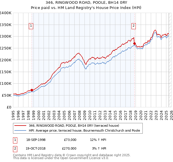 346, RINGWOOD ROAD, POOLE, BH14 0RY: Price paid vs HM Land Registry's House Price Index