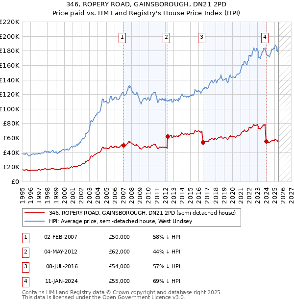 346, ROPERY ROAD, GAINSBOROUGH, DN21 2PD: Price paid vs HM Land Registry's House Price Index