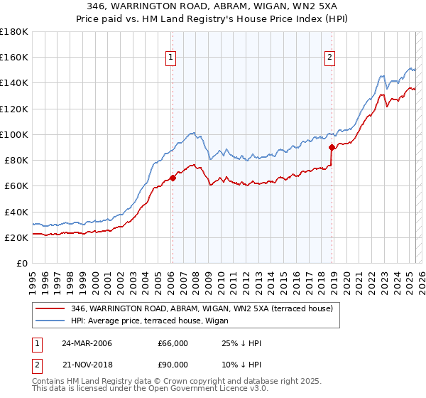 346, WARRINGTON ROAD, ABRAM, WIGAN, WN2 5XA: Price paid vs HM Land Registry's House Price Index