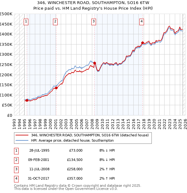 346, WINCHESTER ROAD, SOUTHAMPTON, SO16 6TW: Price paid vs HM Land Registry's House Price Index