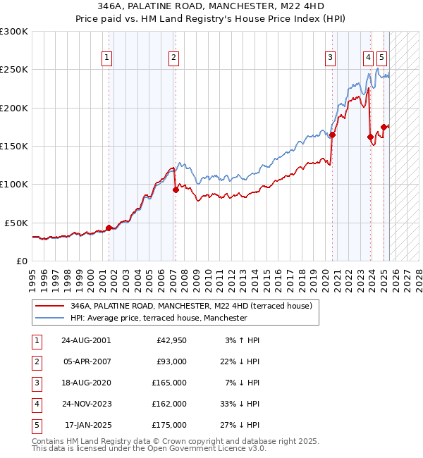 346A, PALATINE ROAD, MANCHESTER, M22 4HD: Price paid vs HM Land Registry's House Price Index