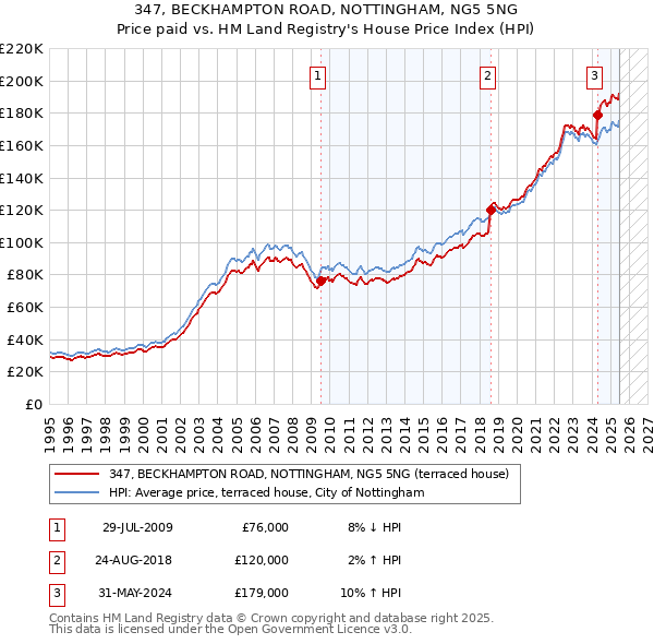 347, BECKHAMPTON ROAD, NOTTINGHAM, NG5 5NG: Price paid vs HM Land Registry's House Price Index