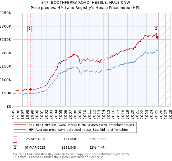 347, BOOTHFERRY ROAD, HESSLE, HU13 0NW: Price paid vs HM Land Registry's House Price Index