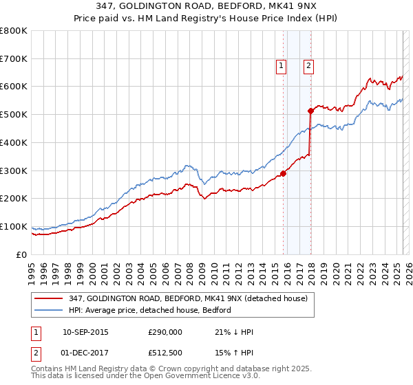 347, GOLDINGTON ROAD, BEDFORD, MK41 9NX: Price paid vs HM Land Registry's House Price Index