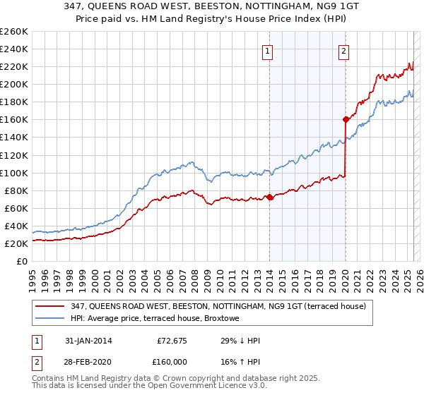 347, QUEENS ROAD WEST, BEESTON, NOTTINGHAM, NG9 1GT: Price paid vs HM Land Registry's House Price Index